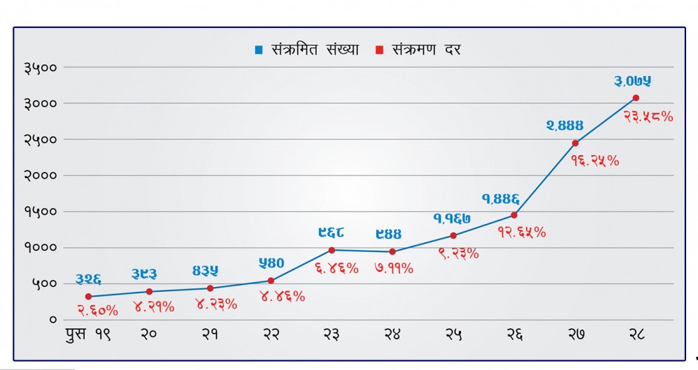 १० दिनमा ९ गुणाले बढ्यो संक्रमण